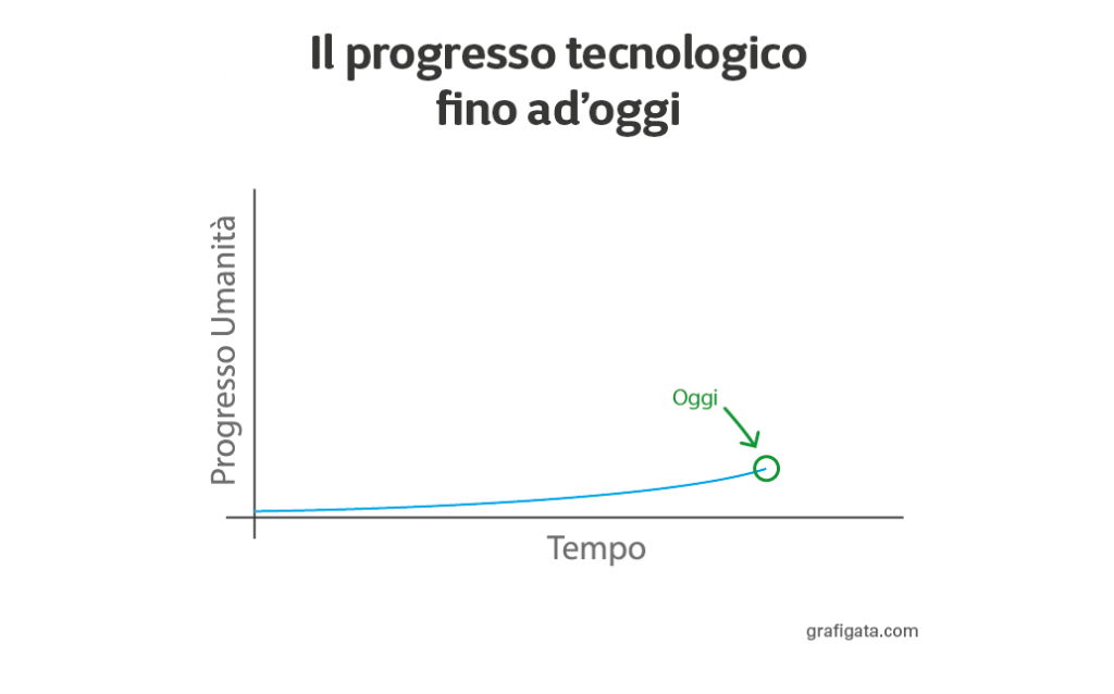 Progresso tecnologico 01