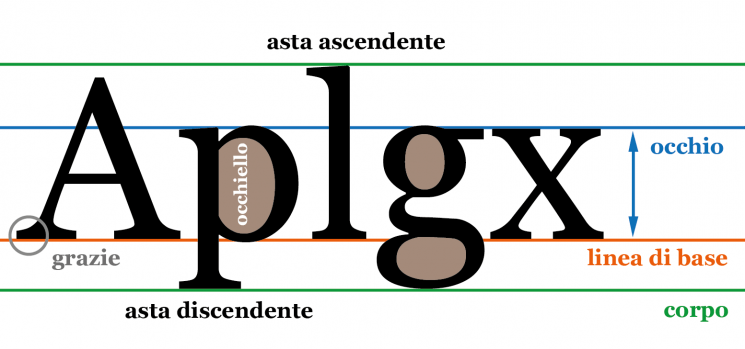 elementi di un font