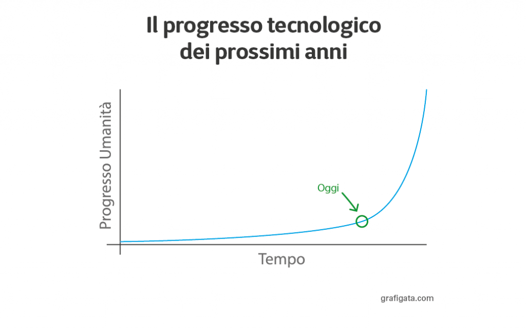 Progresso tecnologico 03
